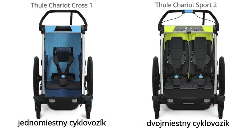 Jednomiestny cyklovozík Thule Chariot Cross 1 a dvojmiestny cyklovozík Thule Chariot Sport 2