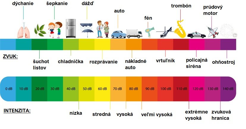 Obrázok s popisom výšky decibelov
