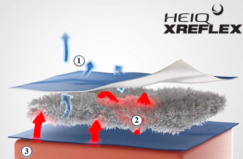Inovatívna technológia HeiQ XReflex paplóna Polar